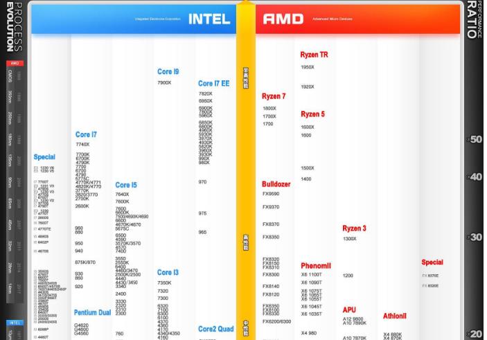 电脑处理器性能排行榜