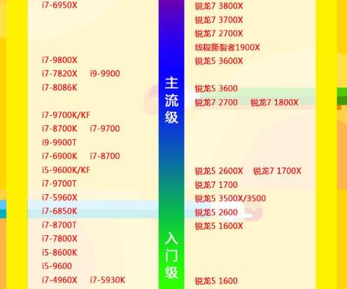 目前cpu排行2020天梯图(1)