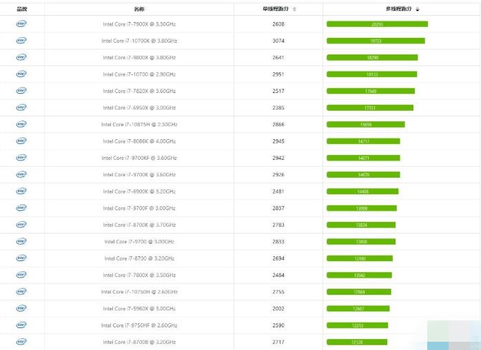 酷睿i7处理器排名(1)