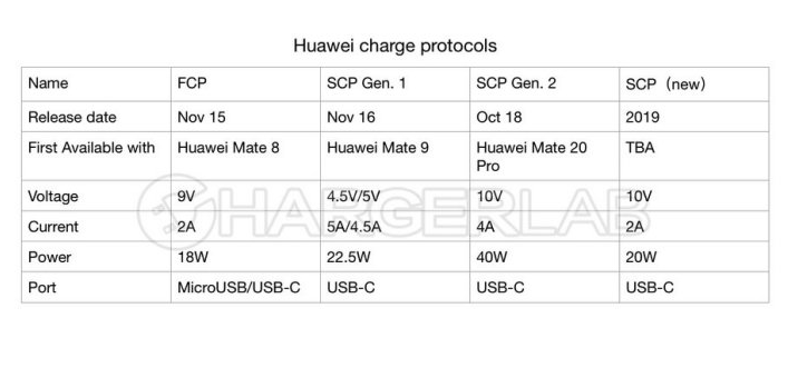 华为宣布将推出新SuperCharge 2.0快充技术