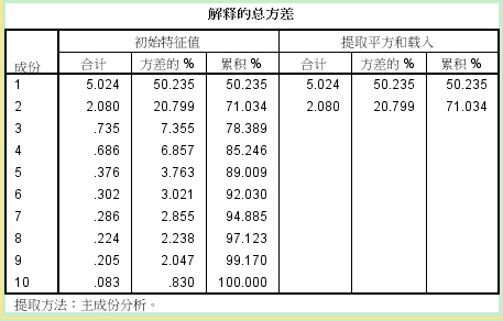 spss主成分分析结果解读(8)