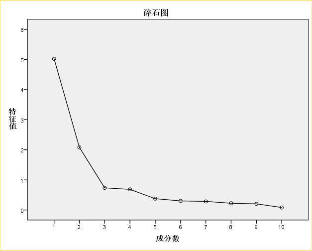 spss主成分分析结果解读(9)