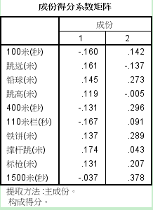 spss主成分分析结果解读(14)