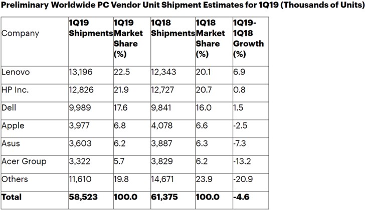 Gartner和IDC数据显示：2019 Q1全球PC出货量相同，排名却不同(1)