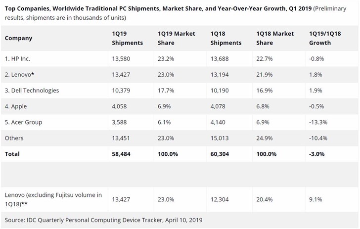 Gartner和IDC数据显示：2019 Q1全球PC出货量相同，排名却不同(2)