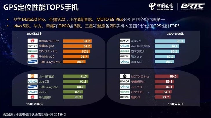 中国电信发布手机通信性能评测报告：证实了华为Mate 20 Pro的强大(5)