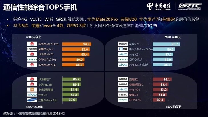 中国电信发布手机通信性能评测报告：证实了华为Mate 20 Pro的强大(8)