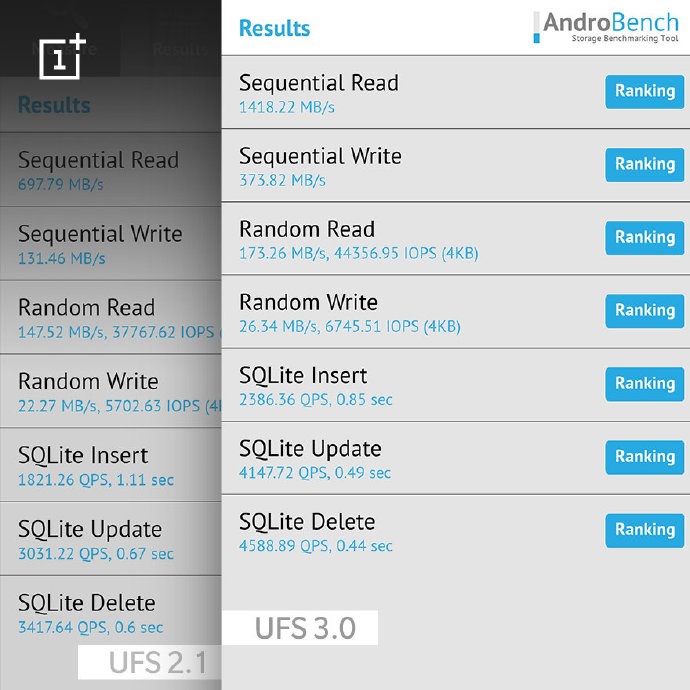 一加7系列将全部采用UFS3.0的闪存：顺序读取1.4GB/s(1)