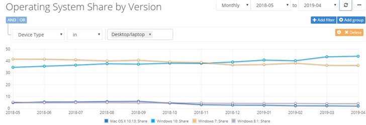 微软宣布：Build 2019全球已有超9亿Windows10活跃用户(1)