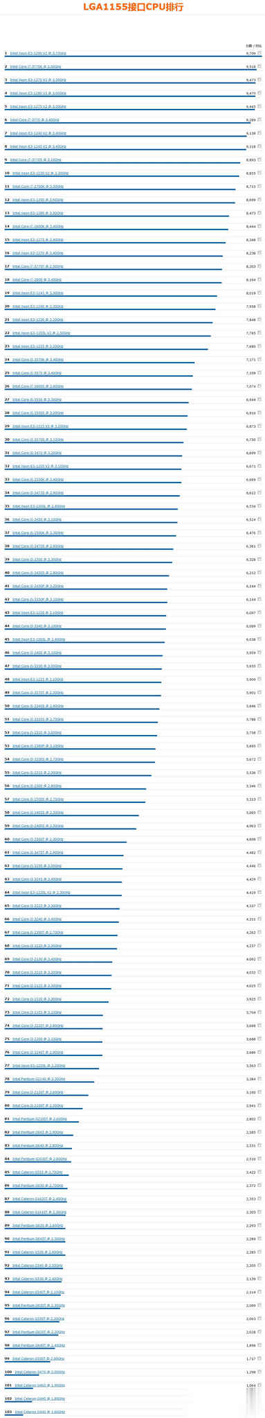 1155针cpu排行 1155针cpu性能排行天梯图2020