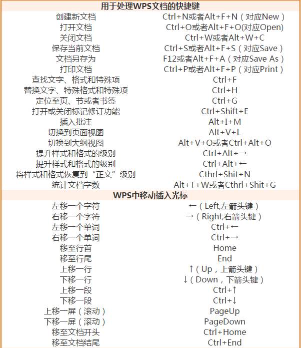 wps快捷键大全常用(3)