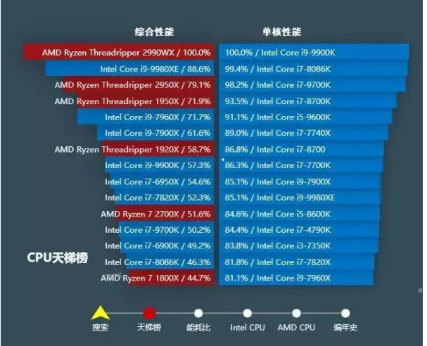 目前cpu排行2020天梯图(5)