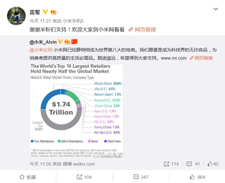 全球十大电商公司排行：阿里是亚马逊两倍，小米全球第八！