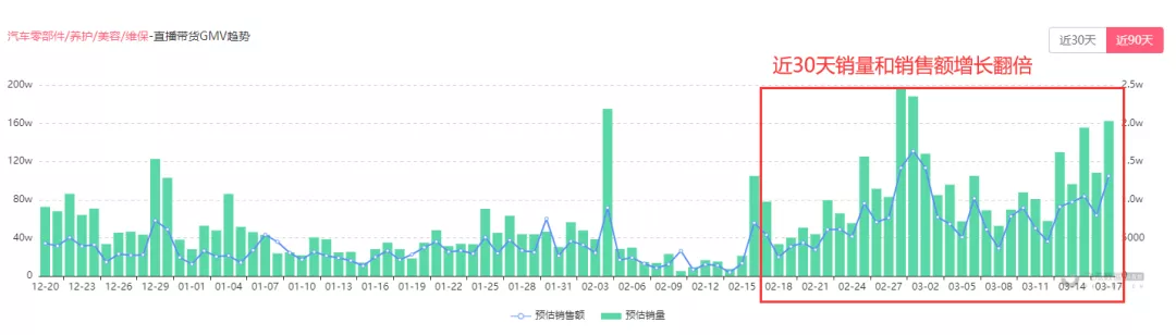 抖音汽车领域的流量风口：1万粉月销20W单