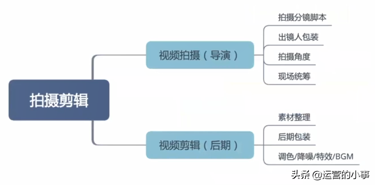 一个牛逼的短视频运营需要掌握那些具体能力？