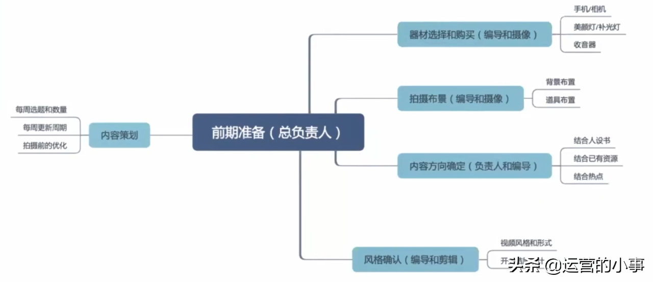 一个牛逼的短视频运营需要掌握那些具体能力？