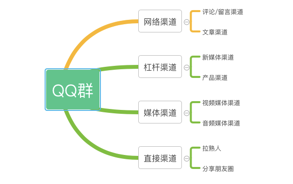 QQ群运营系列三：QQ群的拉人策略