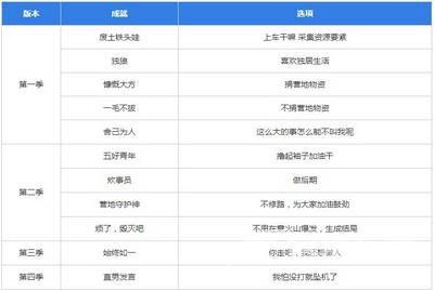 明日重开模拟器成就解锁大全 明日重开模拟器网址入口及答案汇总[多图]图片2