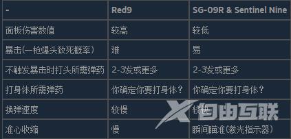 生化危机4重制版红9怎么样?好用吗?红9手枪介绍