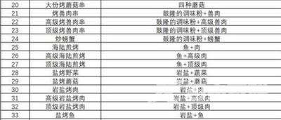 塞尔达王国之泪海拉鲁美食食谱配方一览