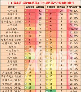 金铲铲之战3.11版本阵容推荐 3.11最强上分阵容排行一览表[多图]图片1