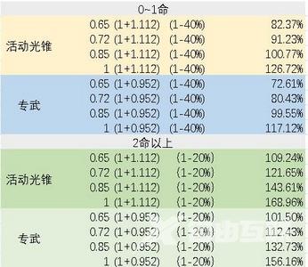 崩坏星穹铁道银狼副C装备选择