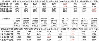 崩坏星穹铁道高命银狼四星五星光锥对比