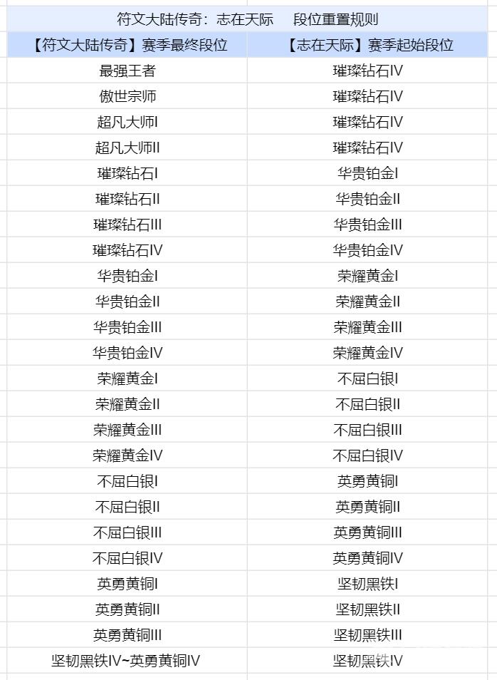 金铲铲之战s9.5段位继承表 s9.5赛季段位怎么继承[多图]图片2