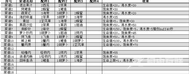 出击英雄岛食谱菜谱配方一览