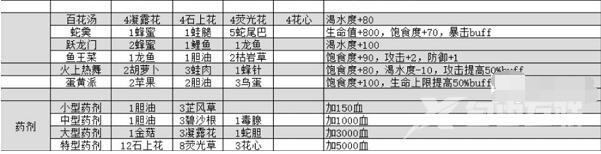 出击英雄岛食谱菜谱配方一览