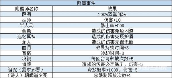 我把勇者人生活成了肉鸽事件攻略汇总