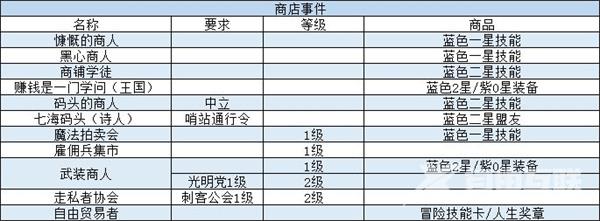 我把勇者人生活成了肉鸽事件攻略汇总