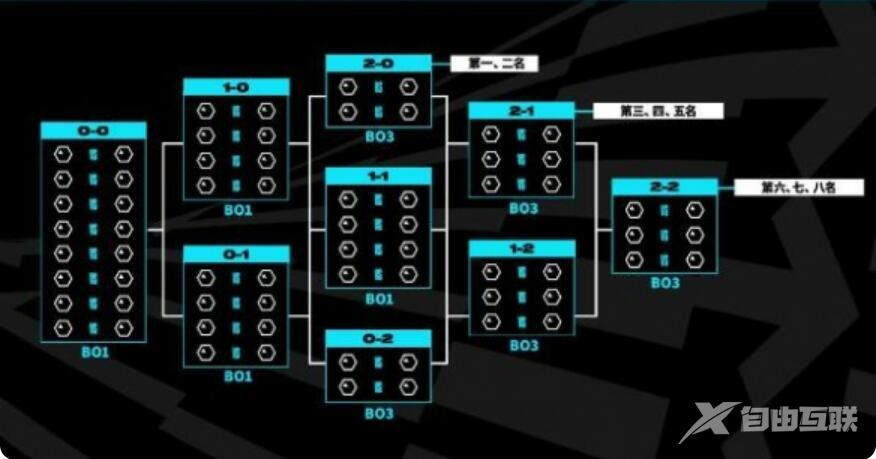 英雄联盟瑞士轮什么意思 s13世界赛瑞士轮赛制介绍[多图]图片1