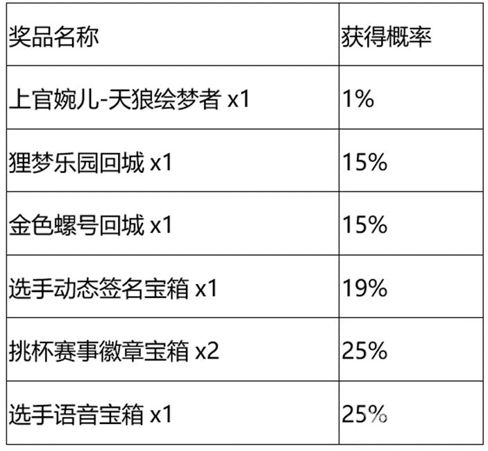 王者荣耀秘宝星盘第三期攻略 秘宝星盘第三期抽奖概率一览表[多图]图片2