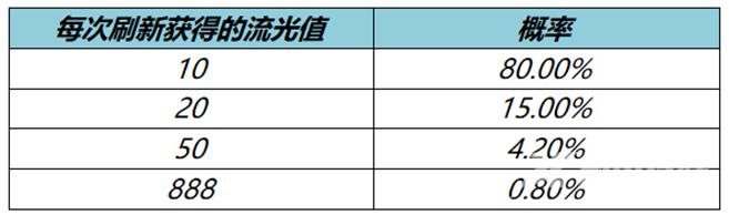 王者荣耀流光值怎么获得 流光值速刷4级攻略[多图]图片2