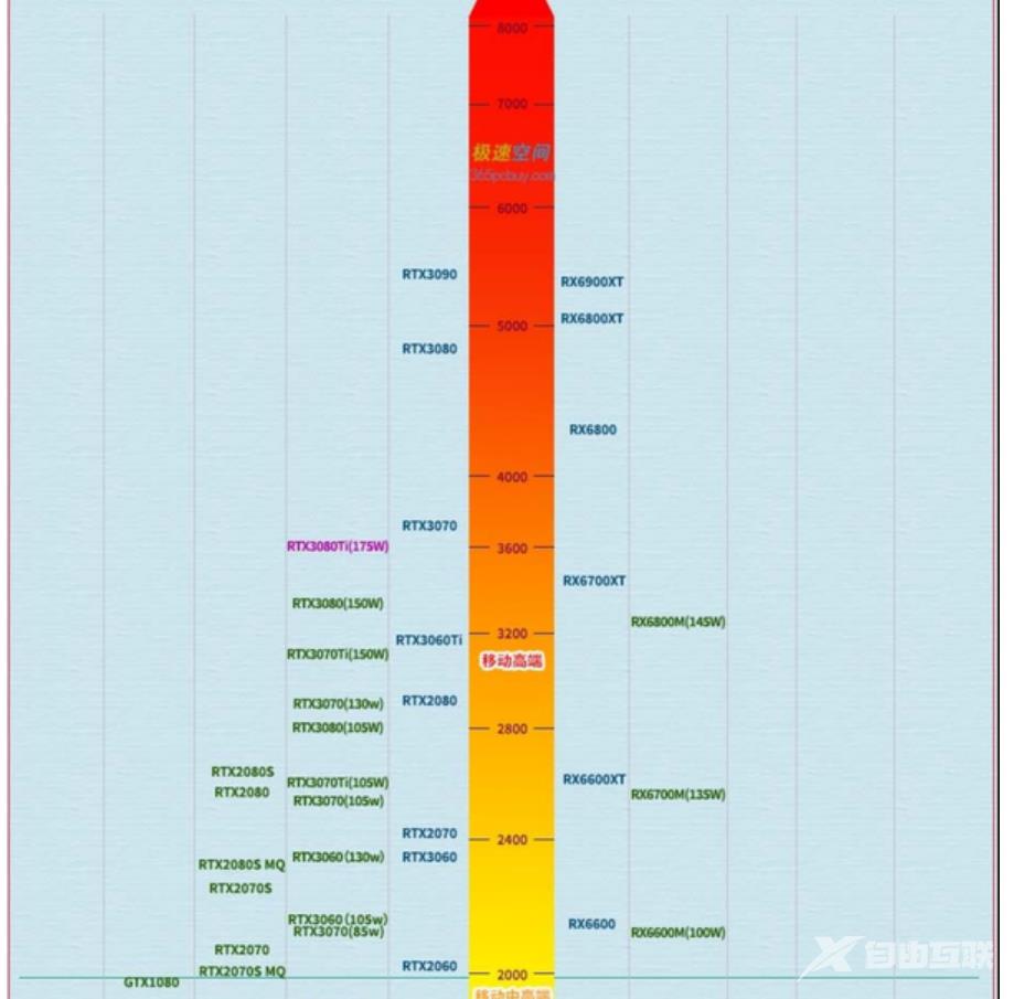 显卡天梯图2022最新版高清图分享