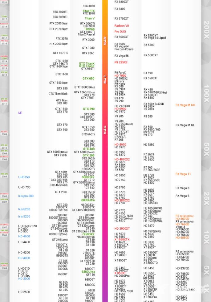 笔记本电脑显卡天梯图2022年4月新版