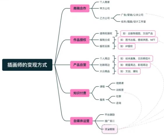 自学插画怎么变现赚钱？插画师多种变现方式！