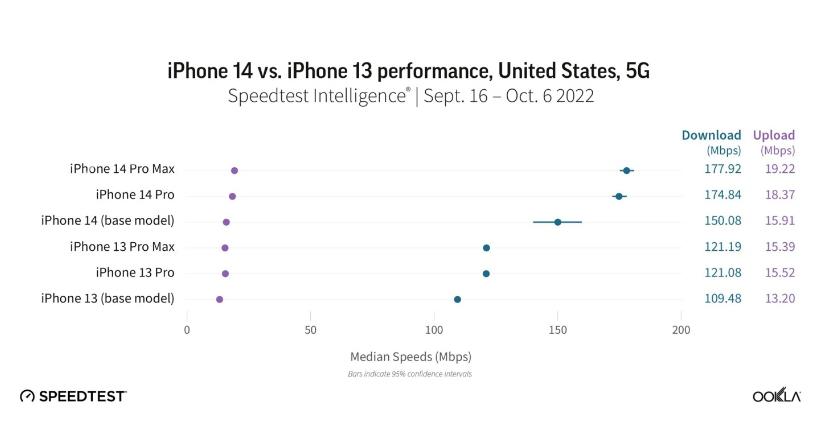 苹果iPhone 14 Pro Max的 5G 下载速度比13快了130%插图3