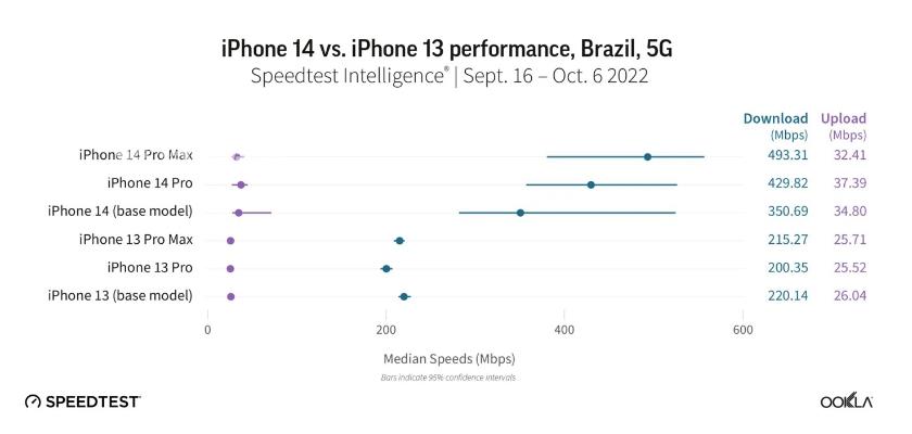 苹果iPhone 14 Pro Max的 5G 下载速度比13快了130%插图5