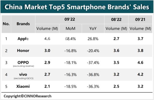 九月份苹果销量重回国内市场第一插图3