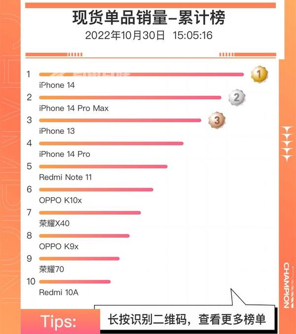 京东现货手机销量排行榜出炉，iPhone独揽前三插图3