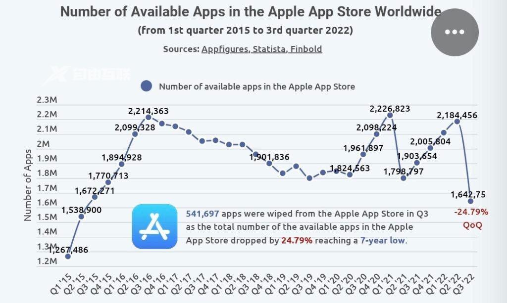 苹果第三季度从App Store中删除了大量app插图1