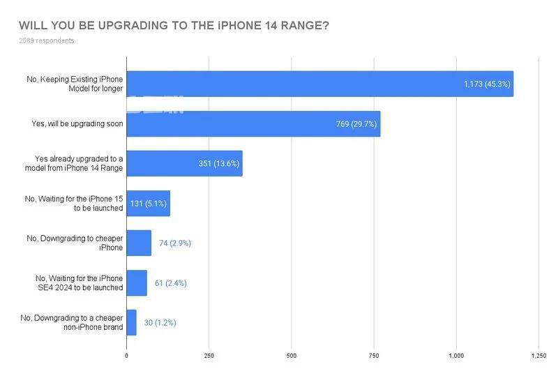 美国苹果用户希望iPhone 15系列采用全新设计插图3