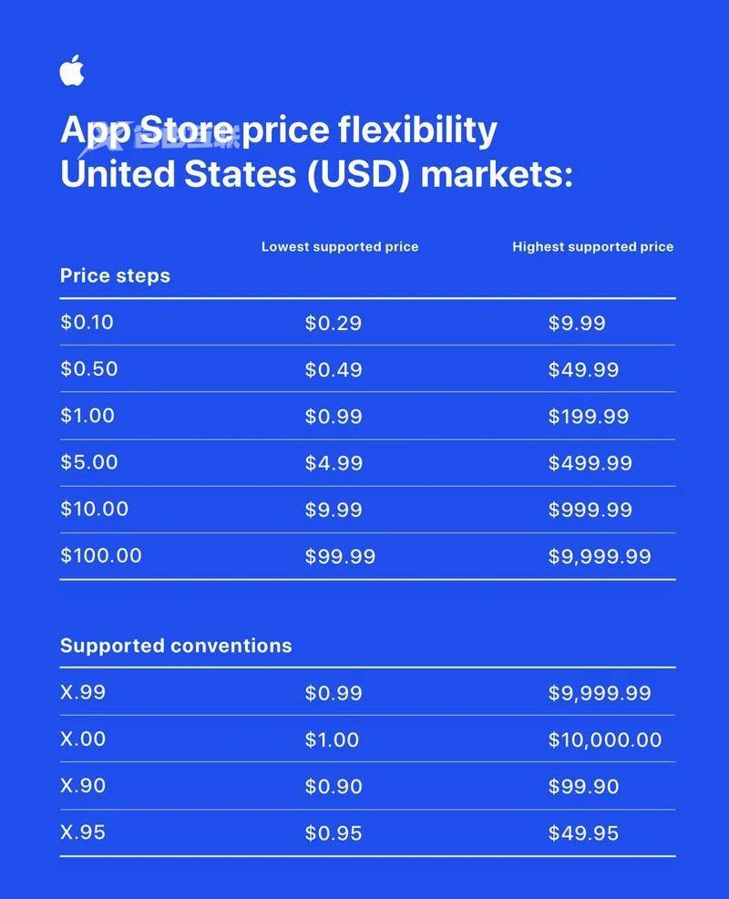 苹果官方宣布：App Store 定价机制重大升级，新增 700 个价格点插图1