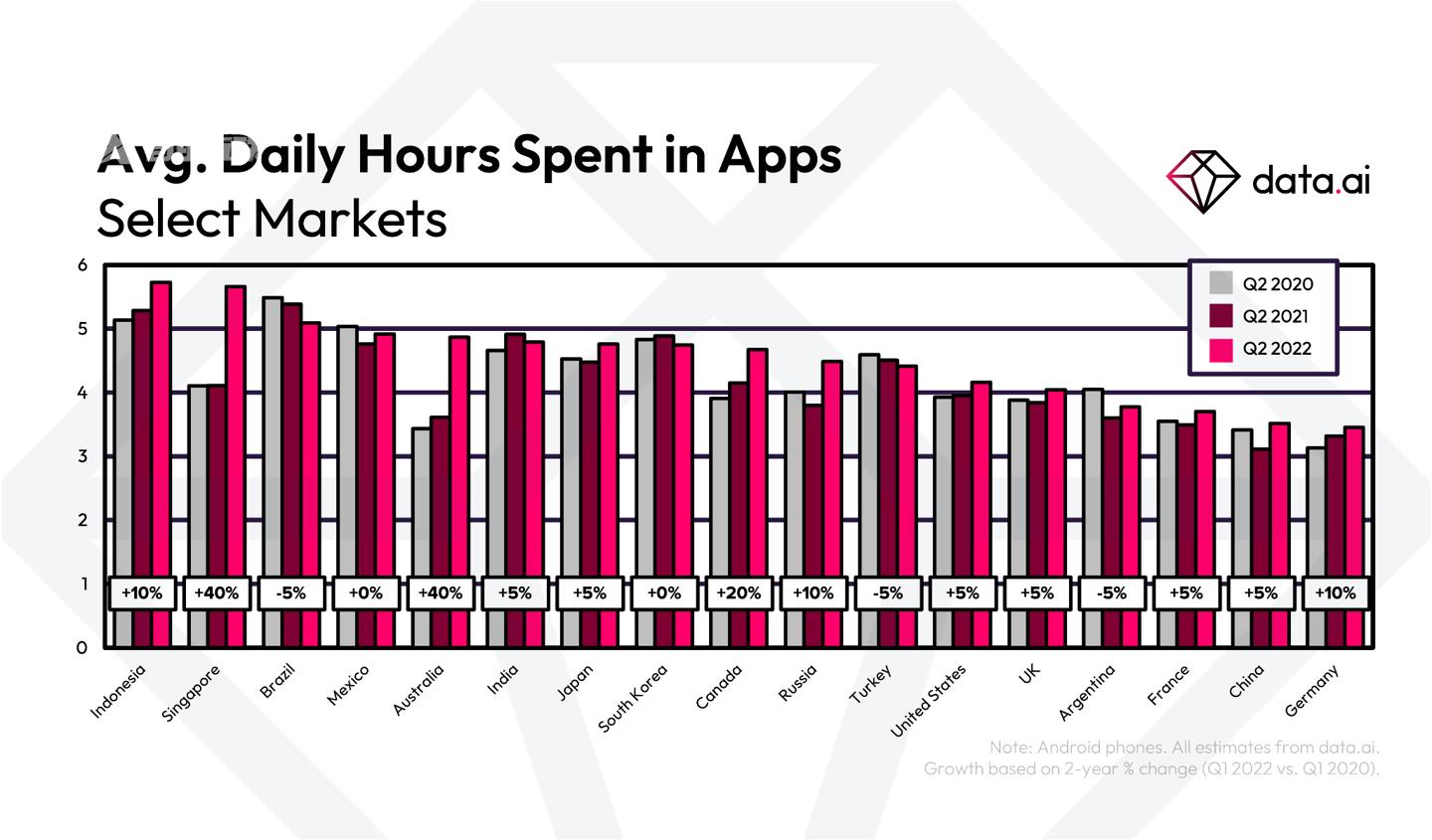 手机用户每天使用 App 花费超 4 小时，TikTok 高居榜首插图1