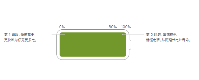iPhone 电池最大容量掉的快？试试这样充电