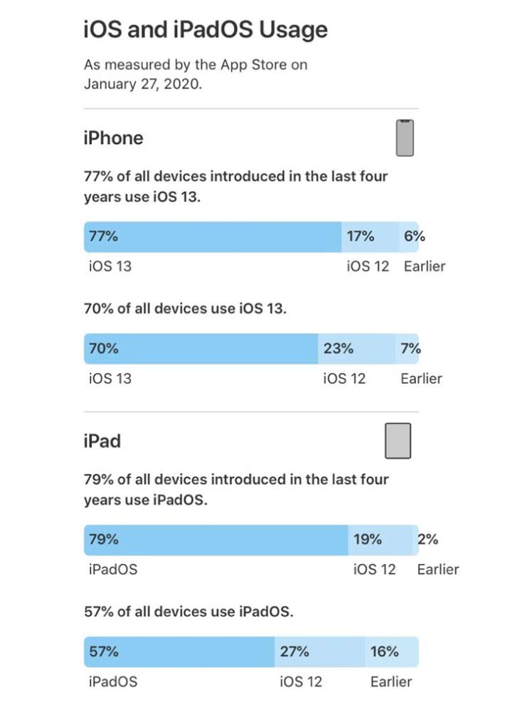 iOS 13装机率已上升至77% 你还观望吗？