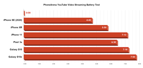 iPhone SE 游戏续航实测：连续重度使用撑不过 5 小时