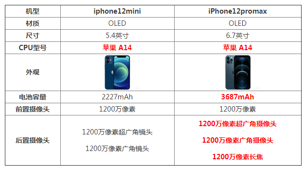 iPhone12 Mini /Pro Max哪款更值得入手？